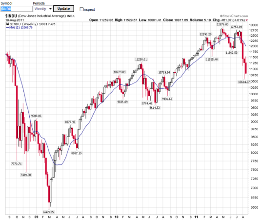 Dow_Weekly_Candlestick_2011_Aug_s.png